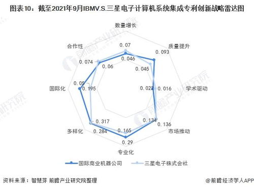 獨家 ibm vs 三星電子計算機系統(tǒng)集成技術(shù)布局對比 附專利總量對比 合作申請對比 重點專利布局對比等